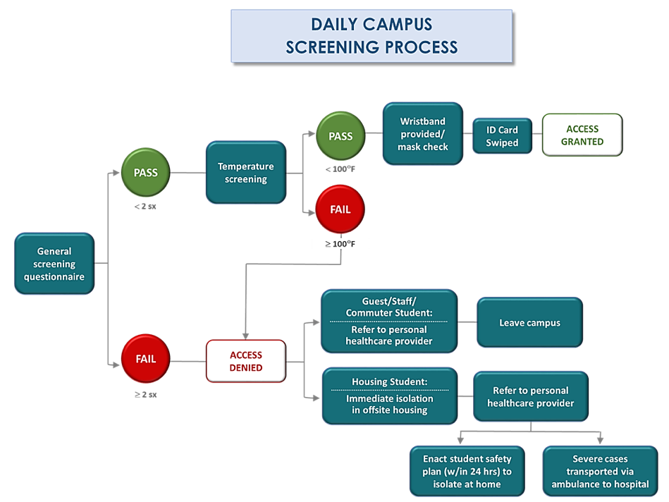 Campus Screening Process Flowchart