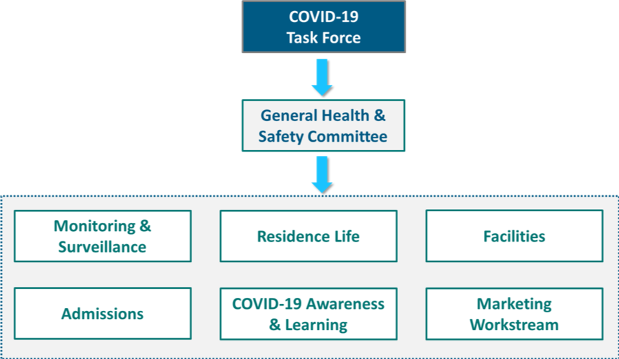 Flow chart showing the COVID-19 task force leading the General Health and Safety Committee to oversee additional PTC departments